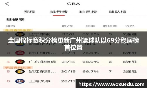 全国锦标赛积分榜更新广州篮球队以69分稳居榜首位置